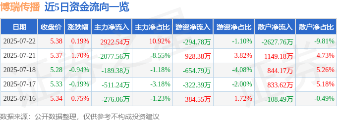 股票行情快报：博瑞传播（600880）7月22日主力资金净买入2922.54万元