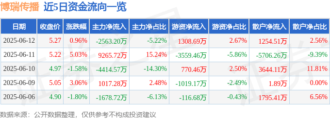 股票行情快报：博瑞传播（600880）6月12日主力资金净卖出2563.20万元