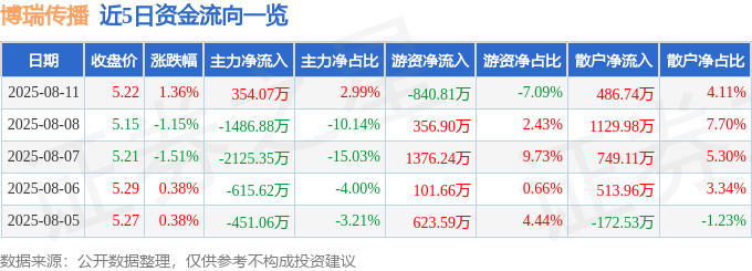 股票行情快报：博瑞传播（600880）8月11日主力资金净买入354.07万元