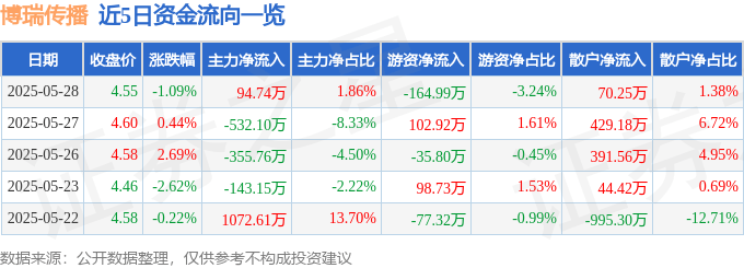 股票行情快报：博瑞传播（600880）5月28日主力资金净买入94.74万元