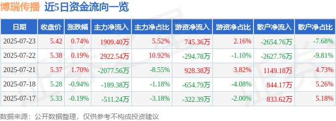 股票行情快报：博瑞传播（600880）7月23日主力资金净买入1909.40万元