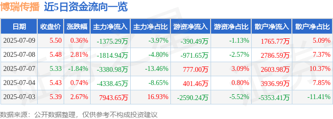 股票行情快报：博瑞传播（600880）7月9日主力资金净卖出1375.29万元