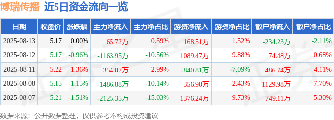 股票行情快报：博瑞传播（600880）8月13日主力资金净买入65.72万元