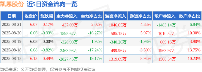 股票行情快报：凯恩股份（002012）8月21日主力资金净买入437.09万元