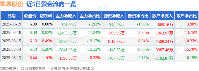 股票行情快报：凯恩股份（002012）8月19日主力资金净卖出328.90万元