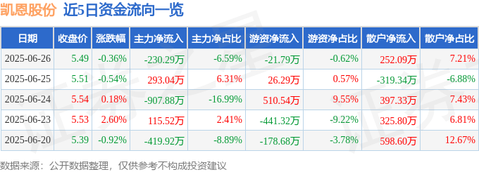 股票行情快报：凯恩股份（002012）6月26日主力资金净卖出230.29万元