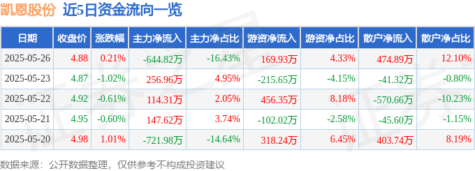 股票行情快报：凯恩股份（002012）5月26日主力资金净卖出644.82万元