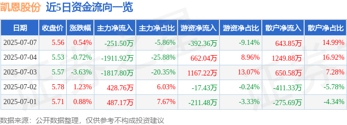 股票行情快报：凯恩股份（002012）7月7日主力资金净卖出251.50万元