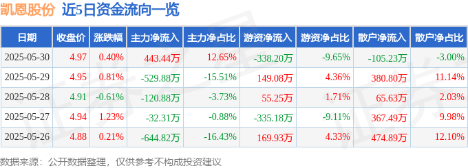 股票行情快报：凯恩股份（002012）5月30日主力资金净买入443.44万元