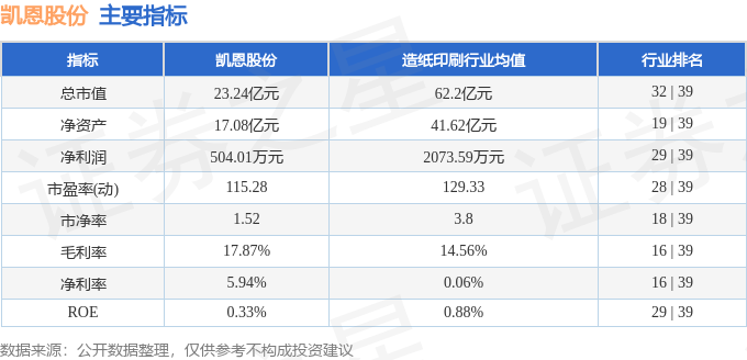 股票行情快报：凯恩股份（002012）5月30日主力资金净买入443.44万元