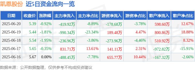 股票行情快报：凯恩股份（002012）6月20日主力资金净卖出419.92万元