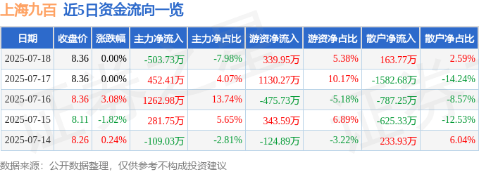 股票行情快报：上海九百（600838）7月18日主力资金净卖出503.73万元