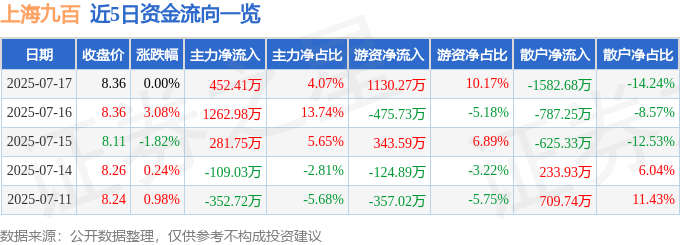 股票行情快报：上海九百（600838）7月17日主力资金净买入452.41万元