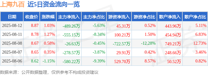 股票行情快报：上海九百（600838）8月12日主力资金净卖出489.26万元