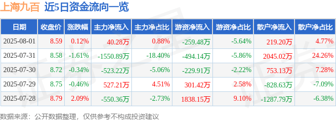 股票行情快报：上海九百（600838）8月1日主力资金净买入40.28万元