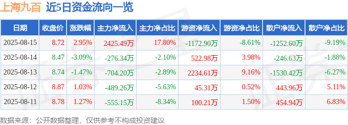 股票行情快报：上海九百（600838）8月15日主力资金净买入2425.49万元