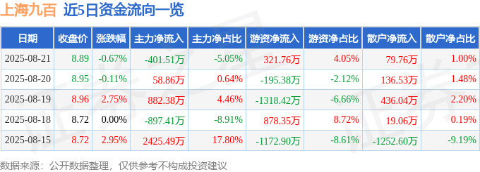 股票行情快报：上海九百（600838）8月21日主力资金净卖出401.51万元