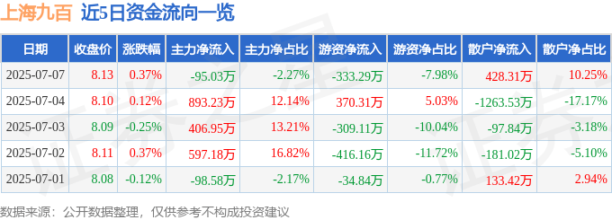 股票行情快报：上海九百（600838）7月7日主力资金净卖出95.03万元