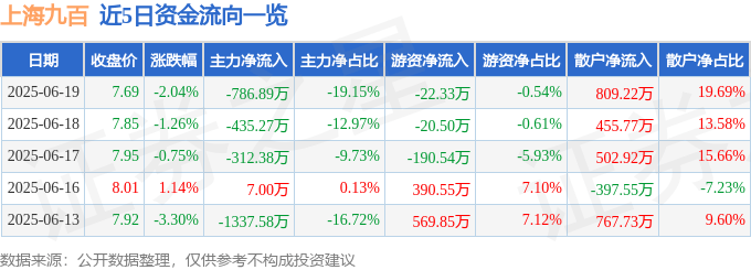 股票行情快报：上海九百（600838）6月19日主力资金净卖出786.89万元