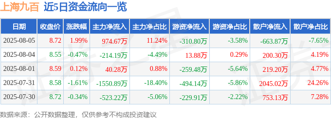 股票行情快报：上海九百（600838）8月5日主力资金净买入974.67万元