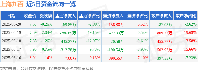 股票行情快报：上海九百（600838）6月20日主力资金净卖出69.85万元