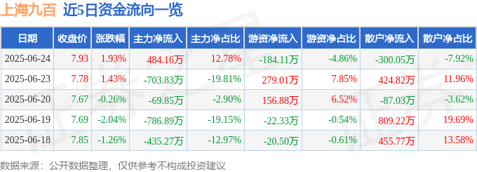 股票行情快报：上海九百（600838）6月24日主力资金净买入484.16万元