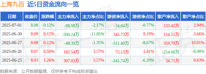 股票行情快报：上海九百（600838）7月1日主力资金净卖出98.58万元