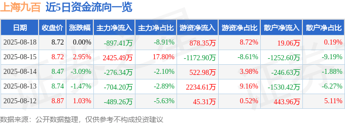 股票行情快报：上海九百（600838）8月18日主力资金净卖出897.41万元