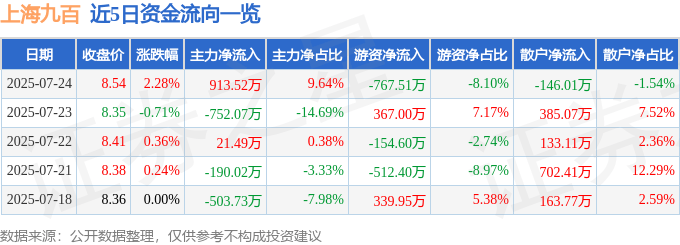 股票行情快报：上海九百（600838）7月24日主力资金净买入913.52万元