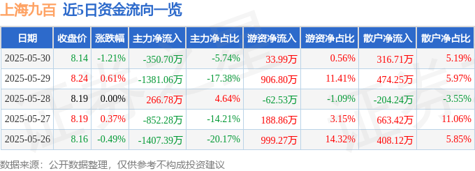 股票行情快报：上海九百（600838）5月30日主力资金净卖出350.70万元