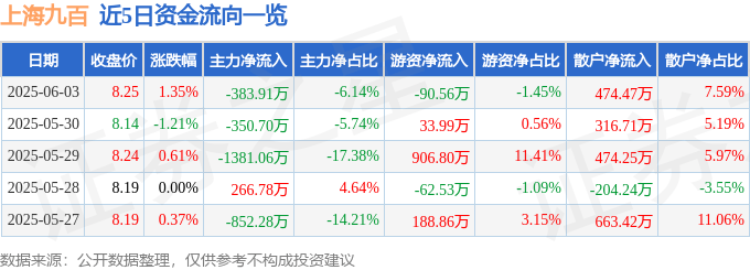 股票行情快报：上海九百（600838）6月3日主力资金净卖出383.91万元