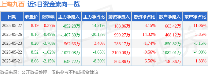 股票行情快报：上海九百（600838）5月27日主力资金净卖出852.28万元