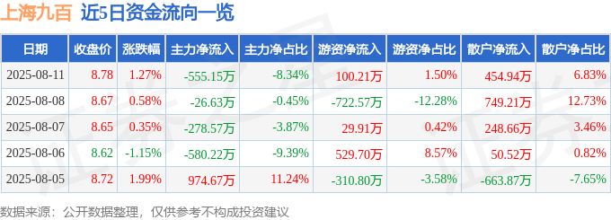 股票行情快报：上海九百（600838）8月11日主力资金净卖出555.15万元
