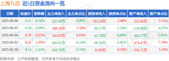 股票行情快报：上海九百（600838）6月6日主力资金净卖出327.20万元