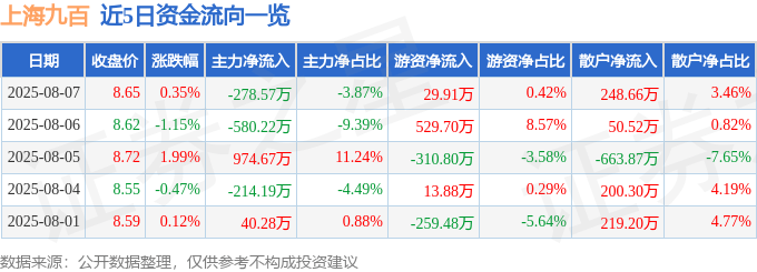 股票行情快报：上海九百（600838）8月7日主力资金净卖出278.57万元