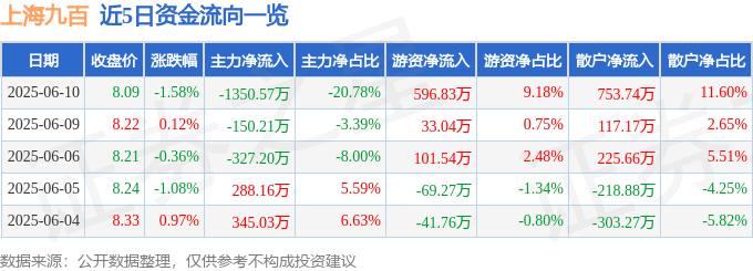 股票行情快报：上海九百（600838）6月10日主力资金净卖出1350.57万元