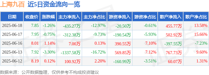 股票行情快报：上海九百（600838）6月18日主力资金净卖出435.27万元