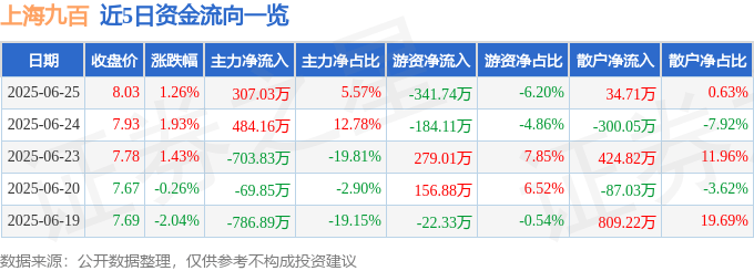 股票行情快报：上海九百（600838）6月25日主力资金净买入307.03万元