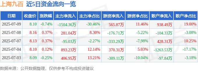 股票行情快报：上海九百（600838）7月9日主力资金净卖出1504.36万元
