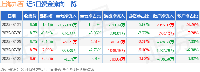 股票行情快报：上海九百（600838）7月31日主力资金净卖出1550.89万元