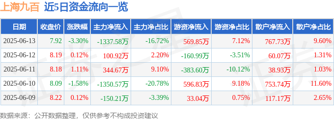 股票行情快报：上海九百（600838）6月13日主力资金净卖出1337.58万元