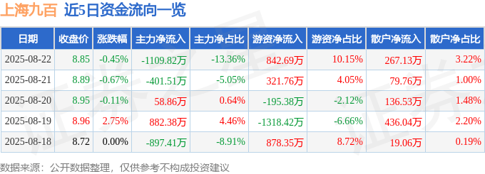 股票行情快报：上海九百（600838）8月22日主力资金净卖出1109.82万元
