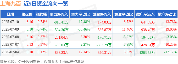 股票行情快报：上海九百（600838）7月10日主力资金净卖出818.41万元