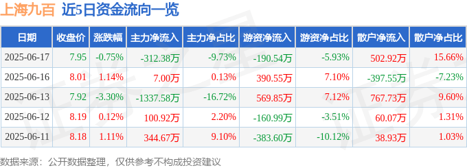 股票行情快报：上海九百（600838）6月17日主力资金净卖出312.38万元