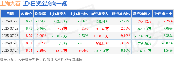 股票行情快报：上海九百（600838）7月30日主力资金净卖出523.22万元