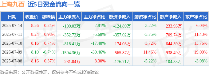 股票行情快报：上海九百（600838）7月14日主力资金净卖出109.03万元