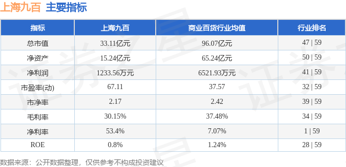股票行情快报：上海九百（600838）7月14日主力资金净卖出109.03万元