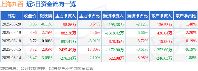 股票行情快报：上海九百（600838）8月20日主力资金净买入58.86万元