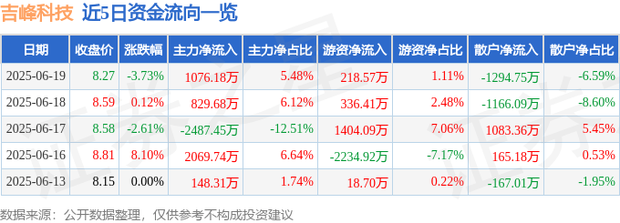 股票行情快报：吉峰科技（300022）6月19日主力资金净买入1076.18万元