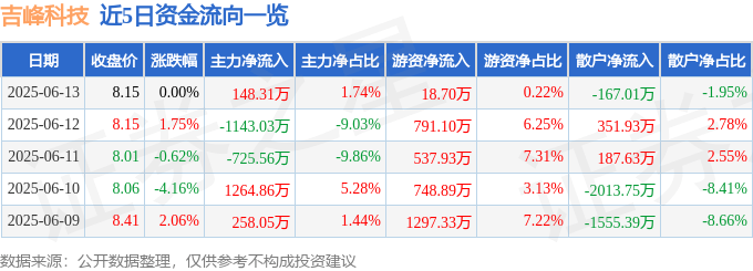 股票行情快报：吉峰科技（300022）6月13日主力资金净买入148.31万元